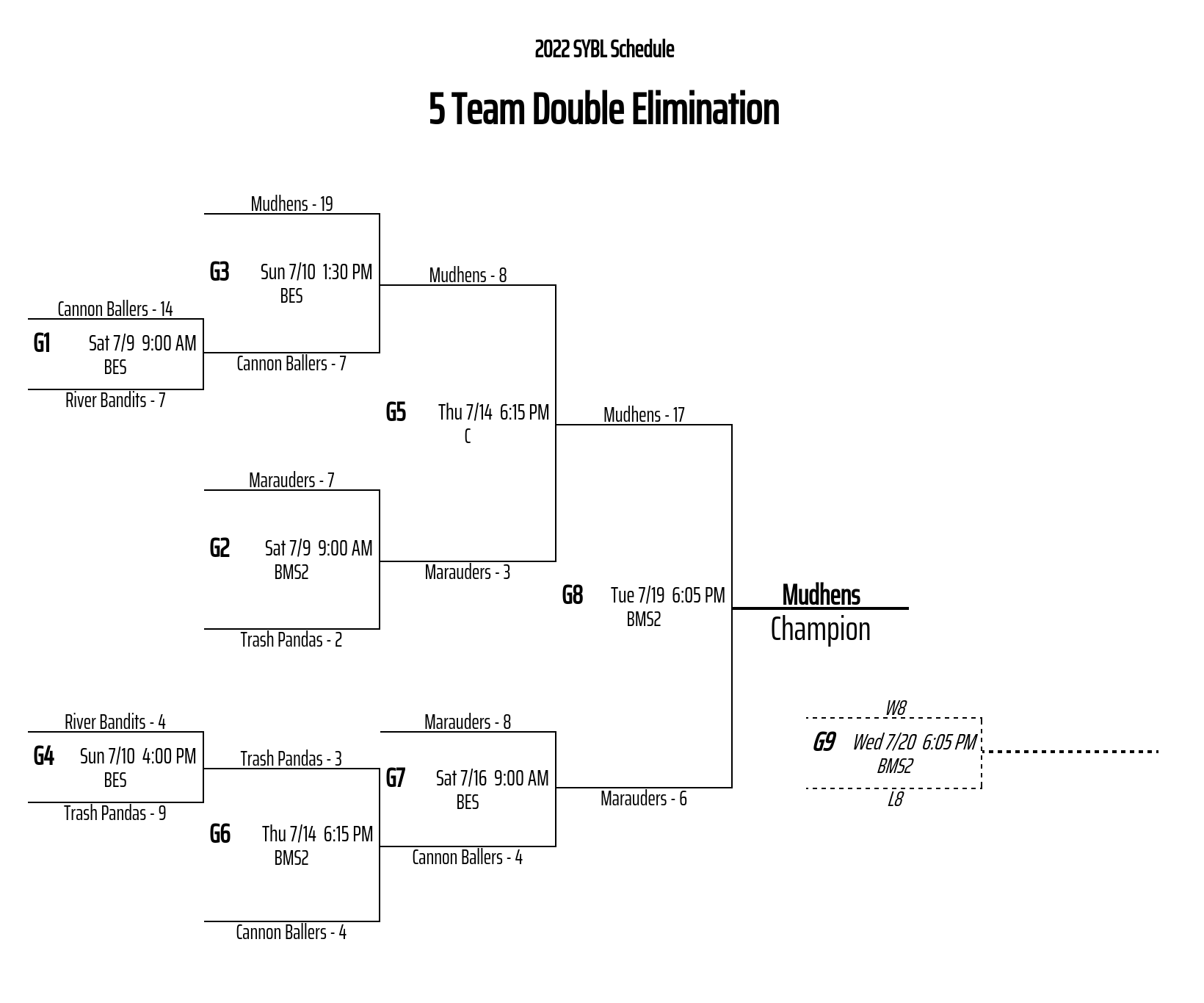 2022 AA Playoffs Bracket Mudhens Crowned Champions! Shaker Youth