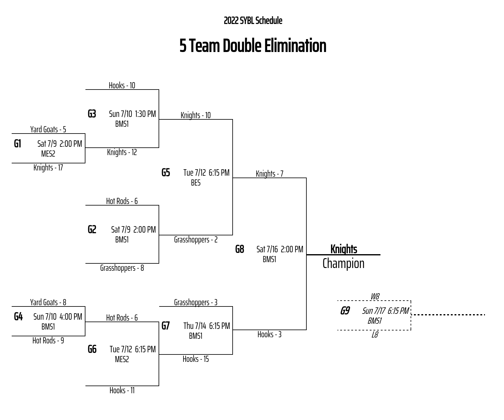 2022 Playoffs, Bracket